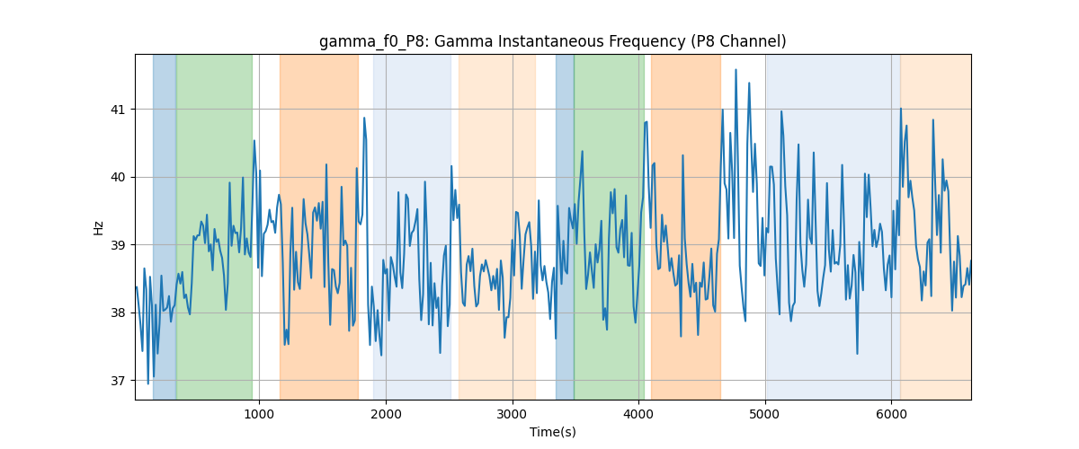 gamma_f0_P8: Gamma Instantaneous Frequency (P8 Channel)