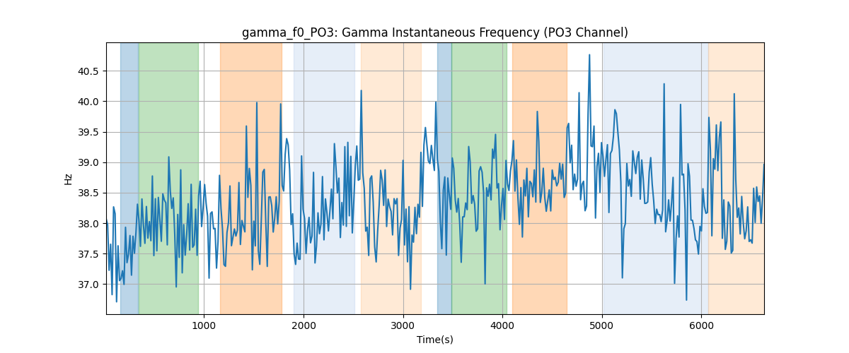 gamma_f0_PO3: Gamma Instantaneous Frequency (PO3 Channel)