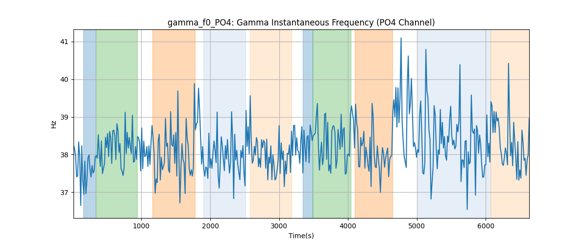 gamma_f0_PO4: Gamma Instantaneous Frequency (PO4 Channel)