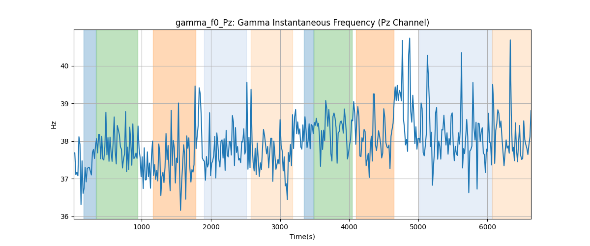 gamma_f0_Pz: Gamma Instantaneous Frequency (Pz Channel)