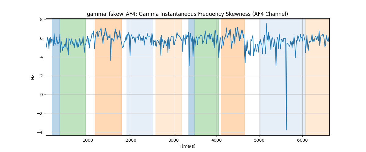 gamma_fskew_AF4: Gamma Instantaneous Frequency Skewness (AF4 Channel)