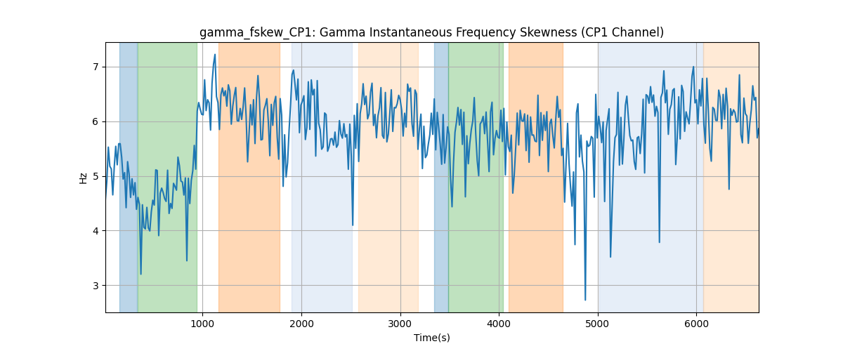 gamma_fskew_CP1: Gamma Instantaneous Frequency Skewness (CP1 Channel)