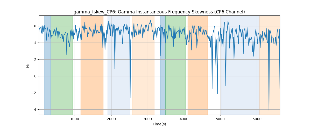 gamma_fskew_CP6: Gamma Instantaneous Frequency Skewness (CP6 Channel)