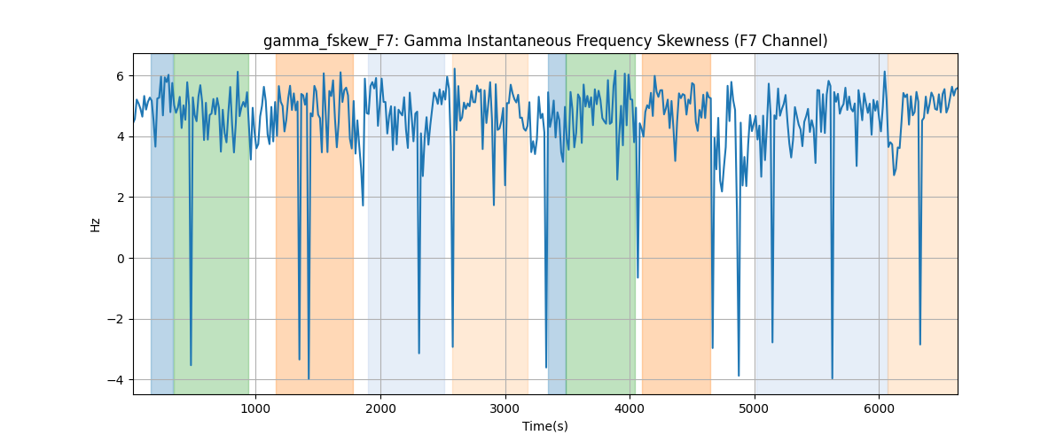 gamma_fskew_F7: Gamma Instantaneous Frequency Skewness (F7 Channel)