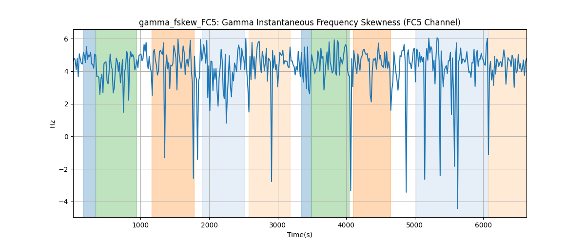 gamma_fskew_FC5: Gamma Instantaneous Frequency Skewness (FC5 Channel)