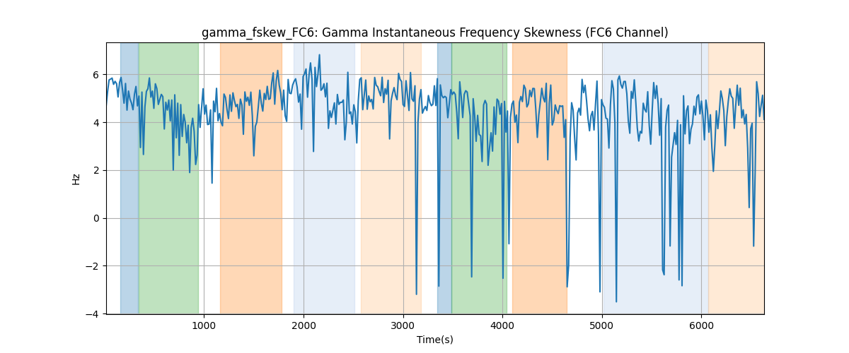 gamma_fskew_FC6: Gamma Instantaneous Frequency Skewness (FC6 Channel)