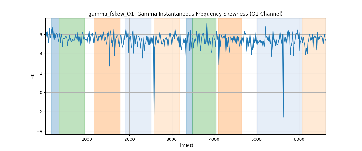 gamma_fskew_O1: Gamma Instantaneous Frequency Skewness (O1 Channel)