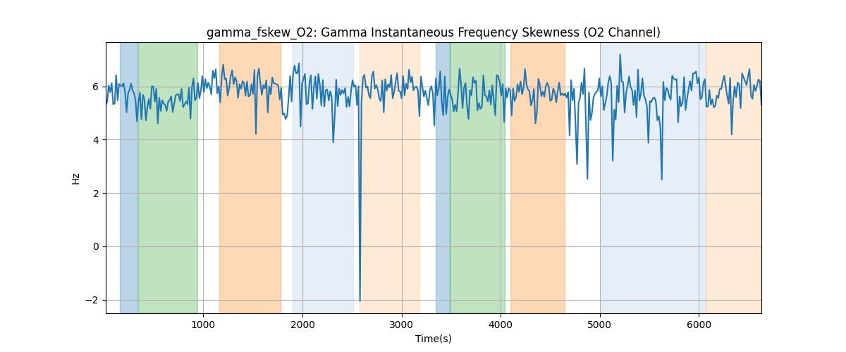 gamma_fskew_O2: Gamma Instantaneous Frequency Skewness (O2 Channel)