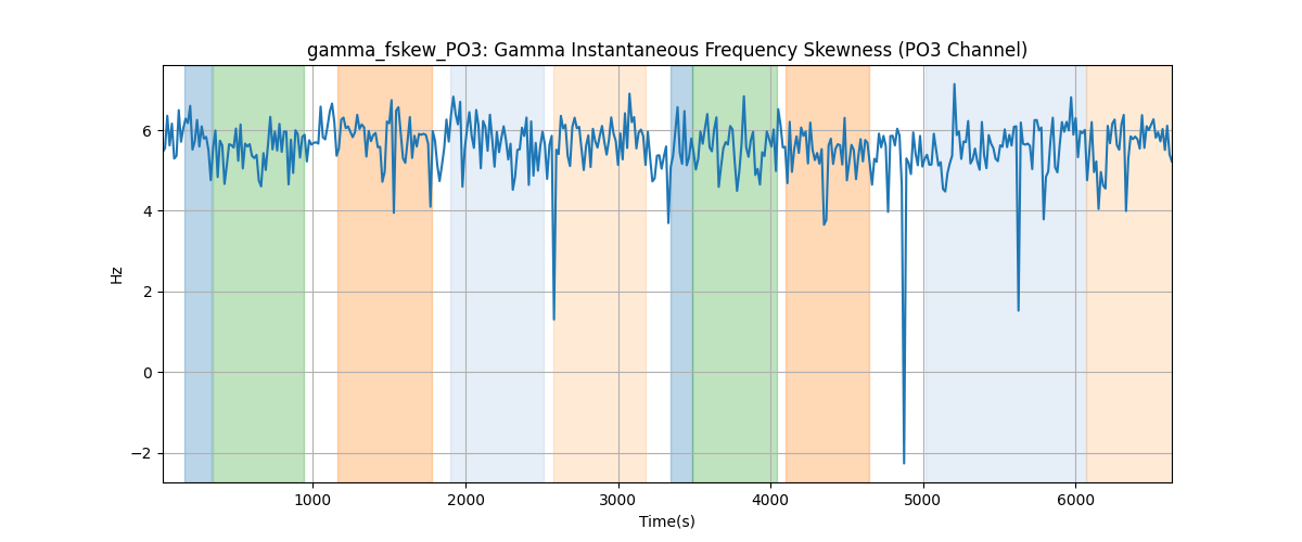 gamma_fskew_PO3: Gamma Instantaneous Frequency Skewness (PO3 Channel)