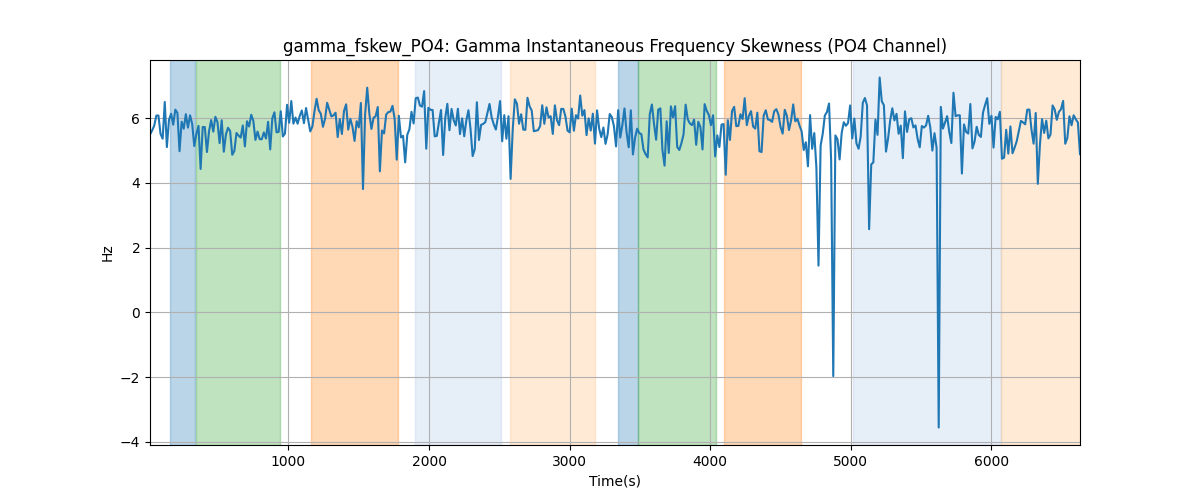 gamma_fskew_PO4: Gamma Instantaneous Frequency Skewness (PO4 Channel)