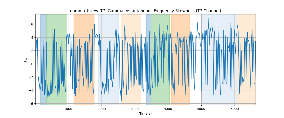 gamma_fskew_T7: Gamma Instantaneous Frequency Skewness (T7 Channel)