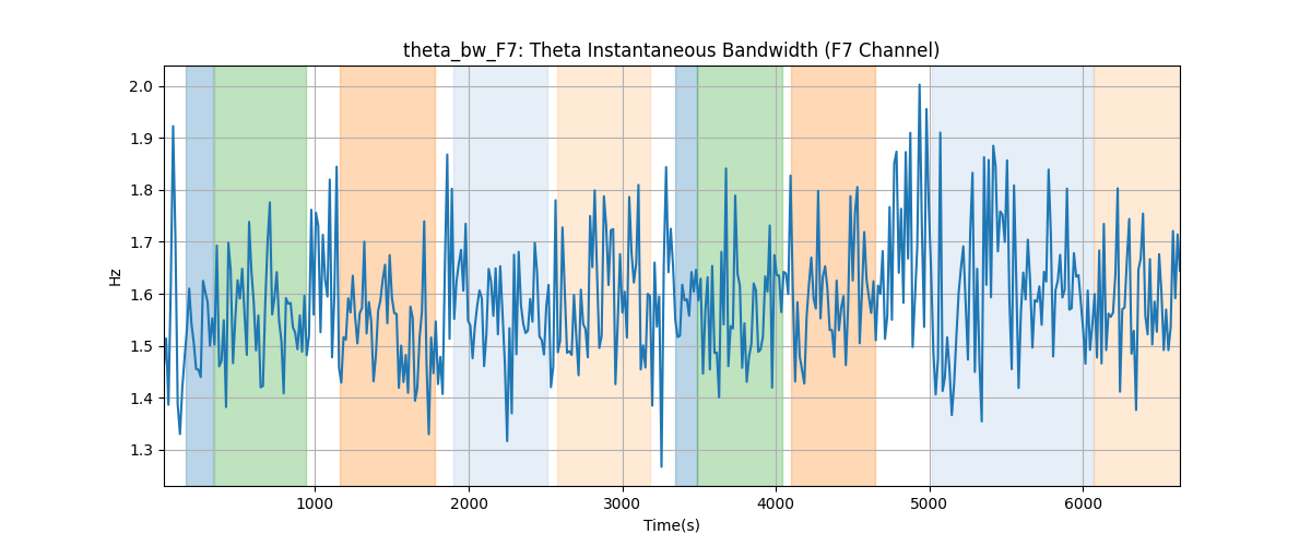 theta_bw_F7: Theta Instantaneous Bandwidth (F7 Channel)