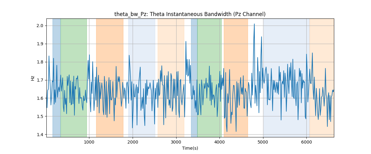 theta_bw_Pz: Theta Instantaneous Bandwidth (Pz Channel)