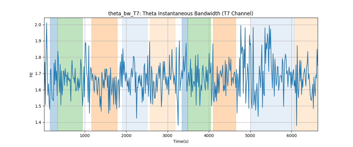 theta_bw_T7: Theta Instantaneous Bandwidth (T7 Channel)