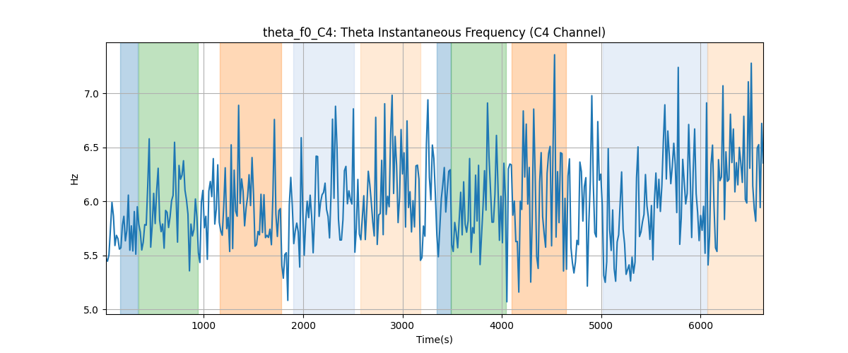 theta_f0_C4: Theta Instantaneous Frequency (C4 Channel)