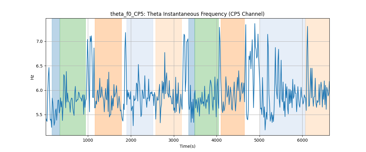 theta_f0_CP5: Theta Instantaneous Frequency (CP5 Channel)