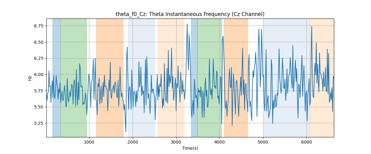 theta_f0_Cz: Theta Instantaneous Frequency (Cz Channel)