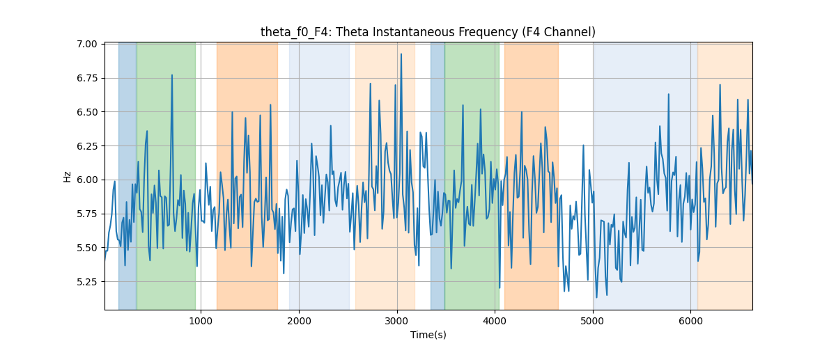 theta_f0_F4: Theta Instantaneous Frequency (F4 Channel)