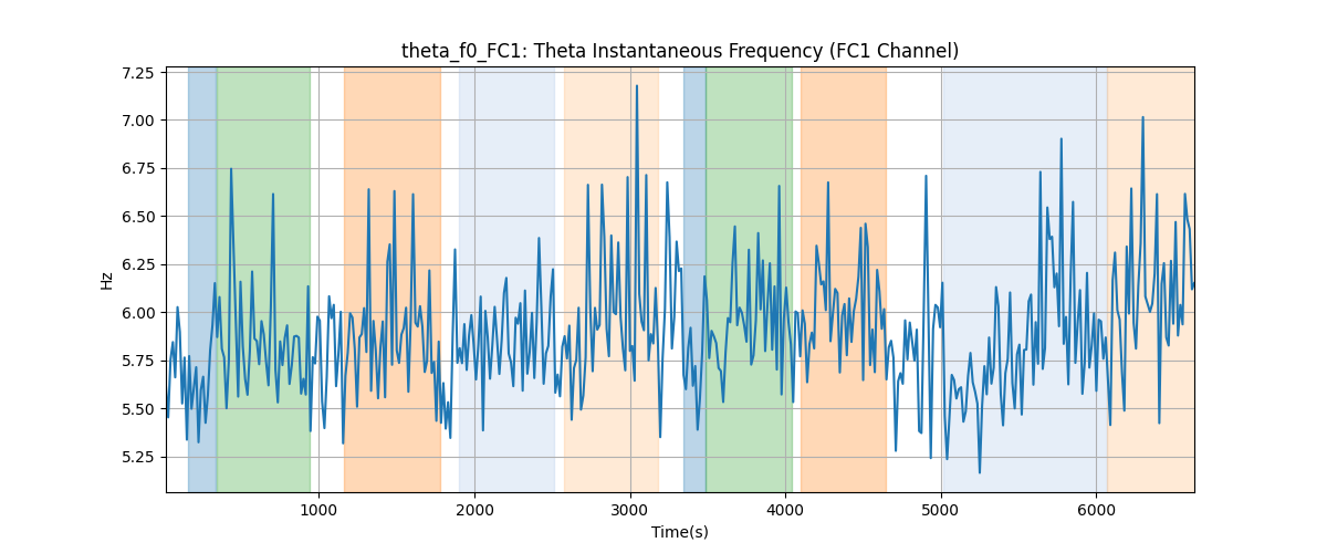 theta_f0_FC1: Theta Instantaneous Frequency (FC1 Channel)