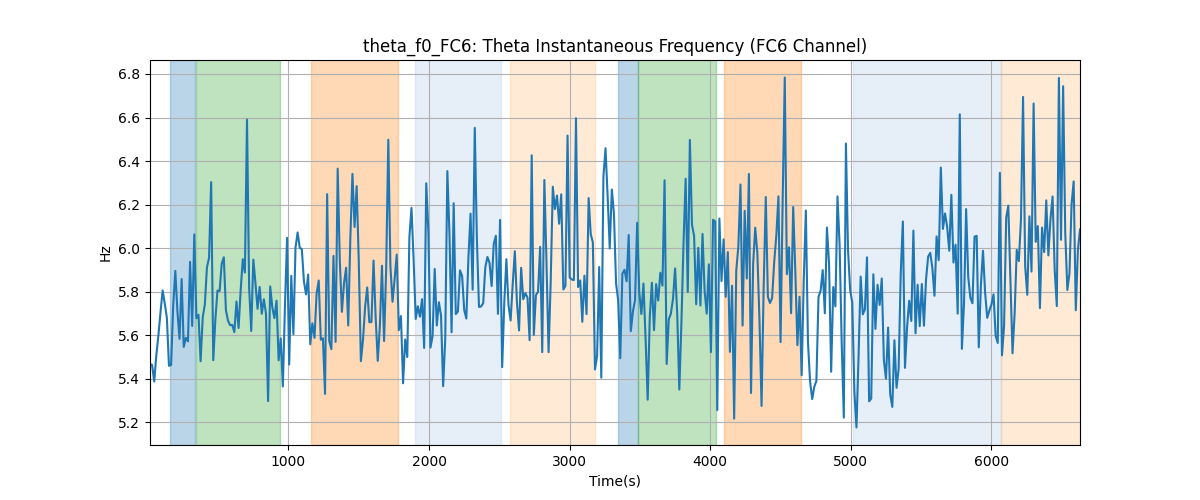 theta_f0_FC6: Theta Instantaneous Frequency (FC6 Channel)