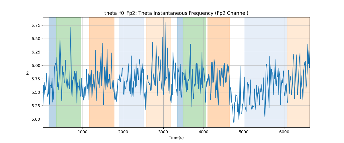 theta_f0_Fp2: Theta Instantaneous Frequency (Fp2 Channel)