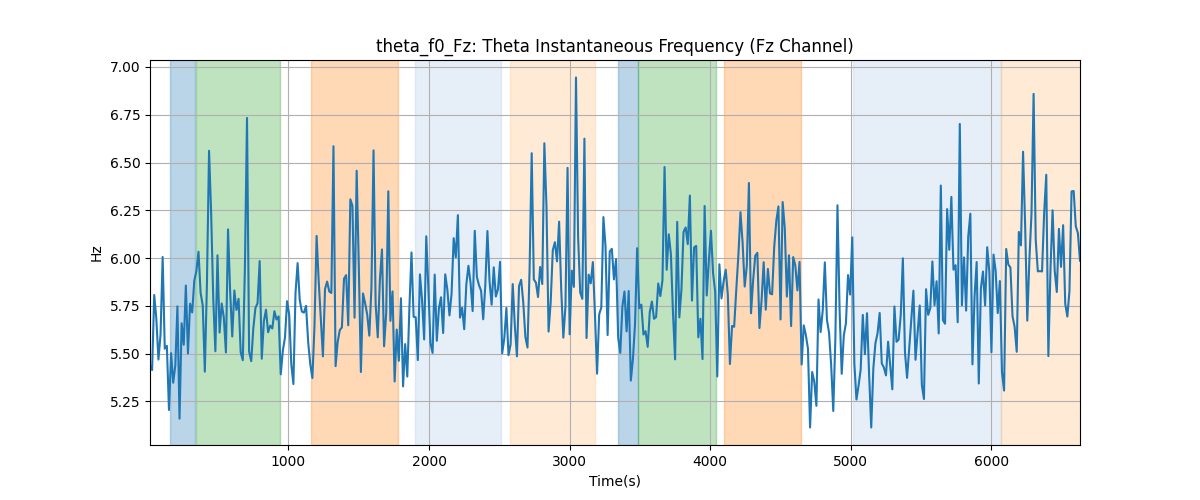 theta_f0_Fz: Theta Instantaneous Frequency (Fz Channel)