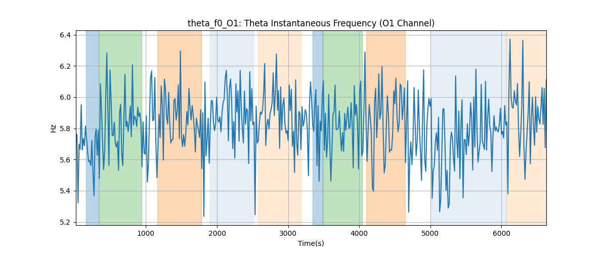 theta_f0_O1: Theta Instantaneous Frequency (O1 Channel)