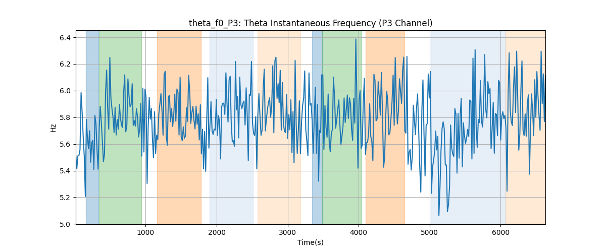 theta_f0_P3: Theta Instantaneous Frequency (P3 Channel)