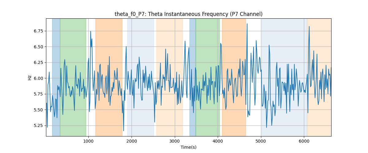 theta_f0_P7: Theta Instantaneous Frequency (P7 Channel)