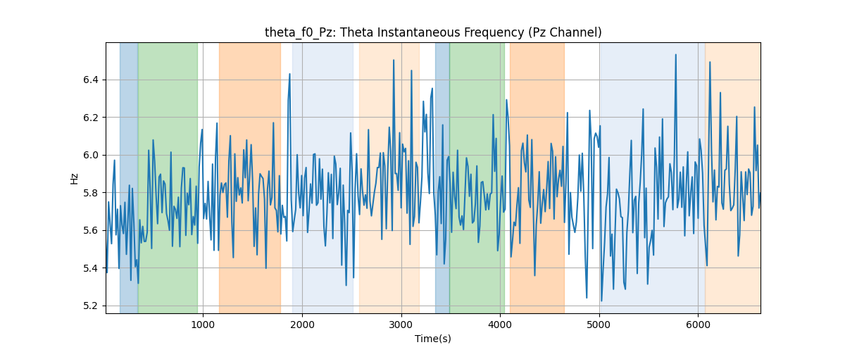 theta_f0_Pz: Theta Instantaneous Frequency (Pz Channel)