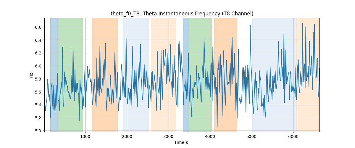 theta_f0_T8: Theta Instantaneous Frequency (T8 Channel)