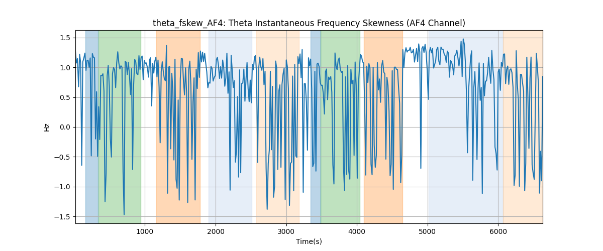 theta_fskew_AF4: Theta Instantaneous Frequency Skewness (AF4 Channel)