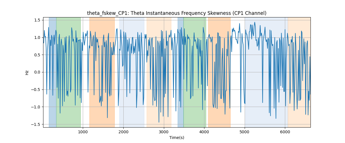 theta_fskew_CP1: Theta Instantaneous Frequency Skewness (CP1 Channel)