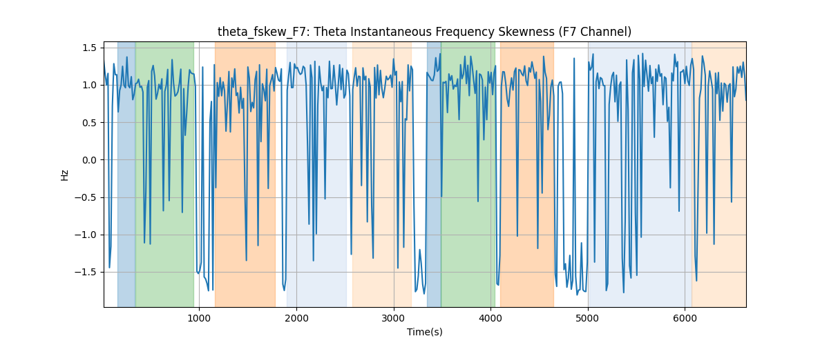 theta_fskew_F7: Theta Instantaneous Frequency Skewness (F7 Channel)