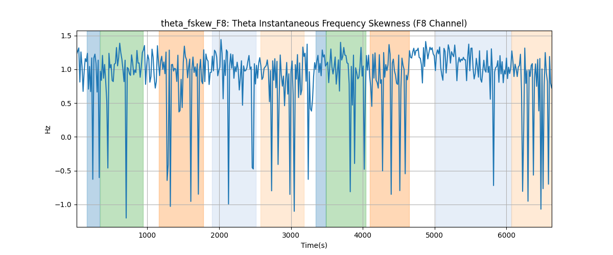 theta_fskew_F8: Theta Instantaneous Frequency Skewness (F8 Channel)