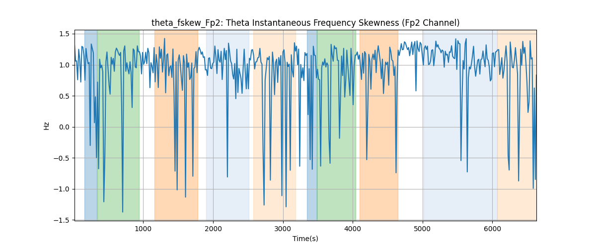 theta_fskew_Fp2: Theta Instantaneous Frequency Skewness (Fp2 Channel)