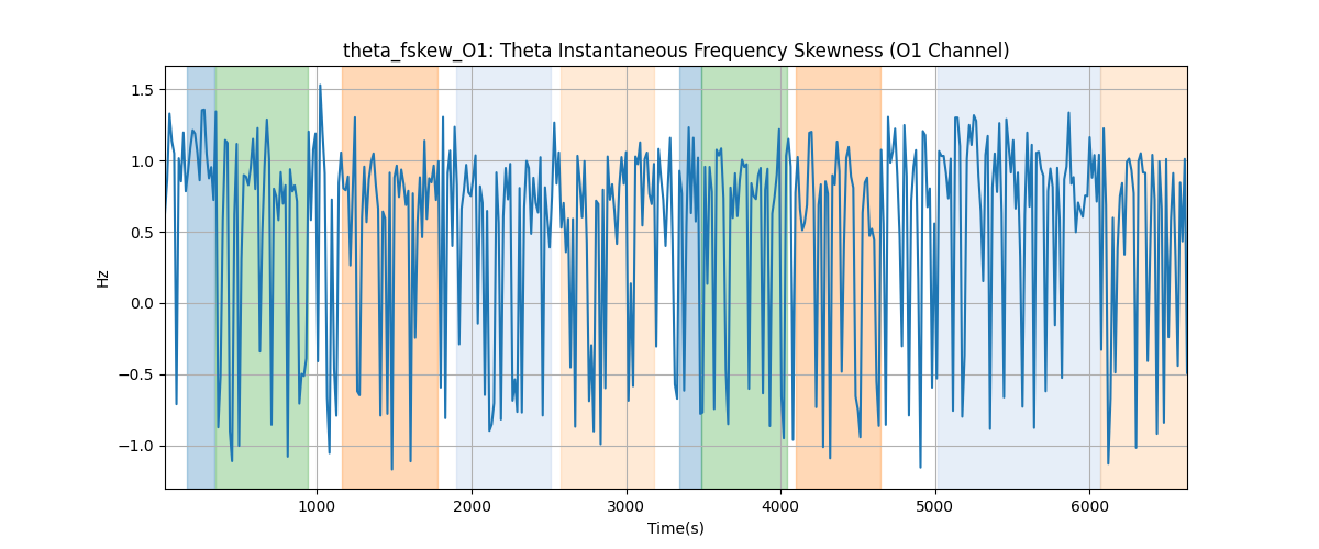 theta_fskew_O1: Theta Instantaneous Frequency Skewness (O1 Channel)