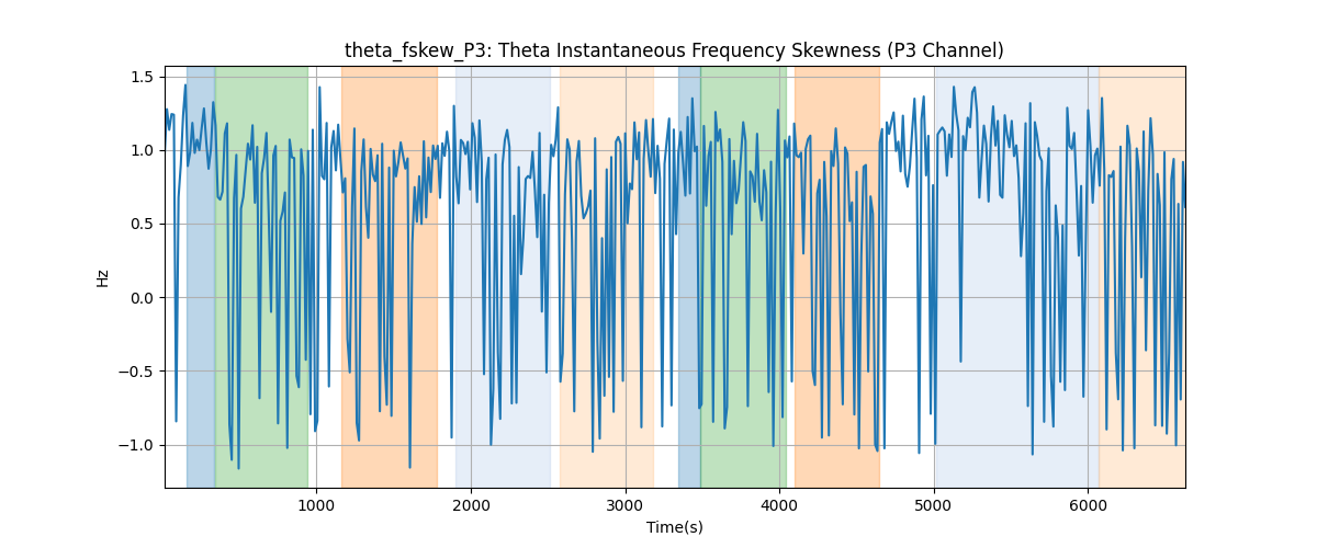 theta_fskew_P3: Theta Instantaneous Frequency Skewness (P3 Channel)