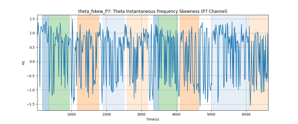 theta_fskew_P7: Theta Instantaneous Frequency Skewness (P7 Channel)