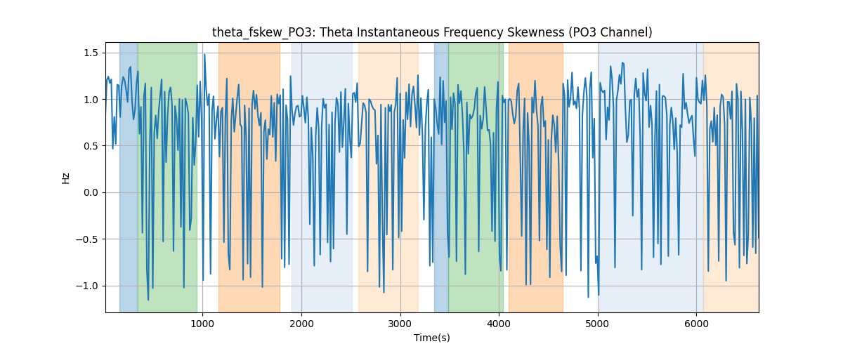 theta_fskew_PO3: Theta Instantaneous Frequency Skewness (PO3 Channel)