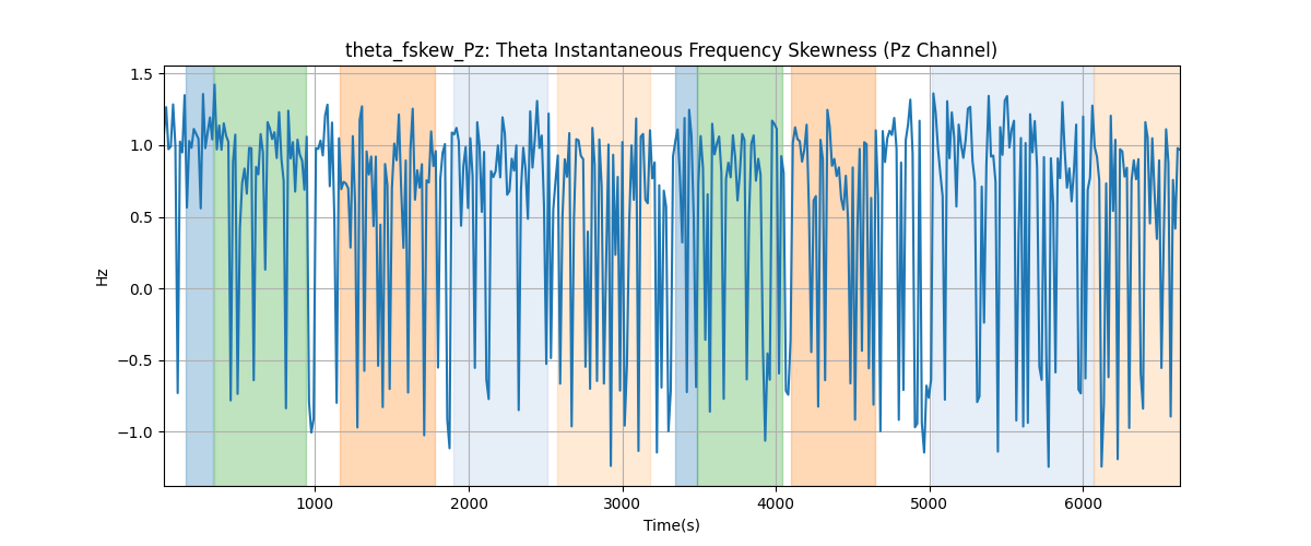 theta_fskew_Pz: Theta Instantaneous Frequency Skewness (Pz Channel)