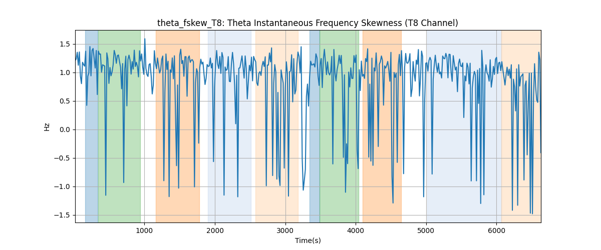 theta_fskew_T8: Theta Instantaneous Frequency Skewness (T8 Channel)