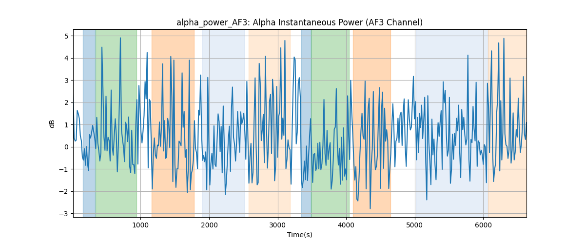 alpha_power_AF3: Alpha Instantaneous Power (AF3 Channel)