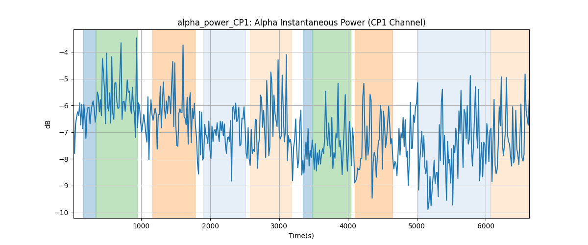 alpha_power_CP1: Alpha Instantaneous Power (CP1 Channel)