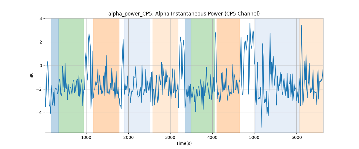 alpha_power_CP5: Alpha Instantaneous Power (CP5 Channel)