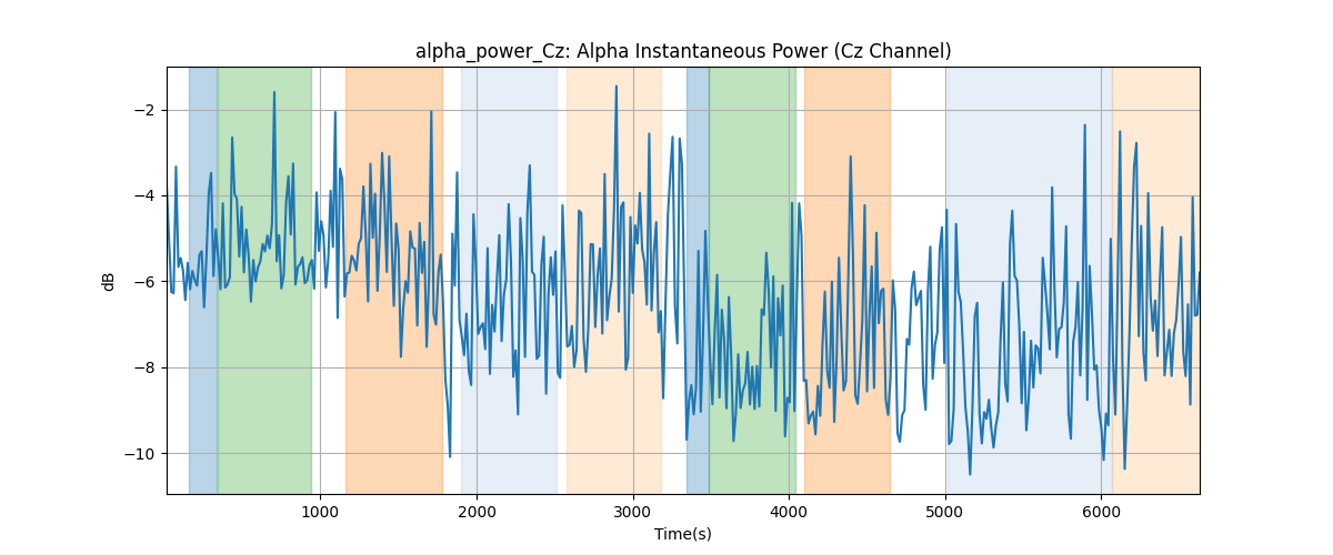 alpha_power_Cz: Alpha Instantaneous Power (Cz Channel)