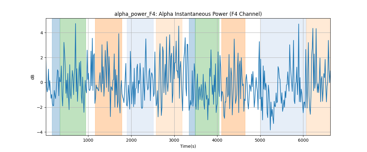 alpha_power_F4: Alpha Instantaneous Power (F4 Channel)