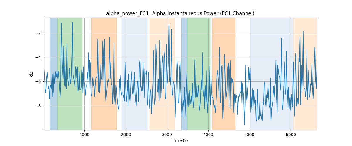 alpha_power_FC1: Alpha Instantaneous Power (FC1 Channel)