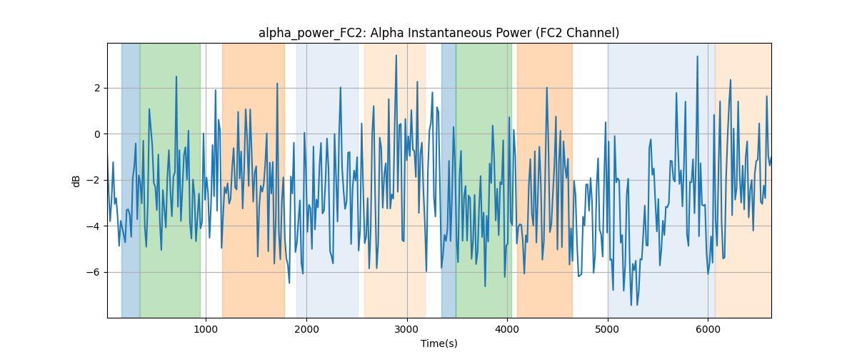 alpha_power_FC2: Alpha Instantaneous Power (FC2 Channel)