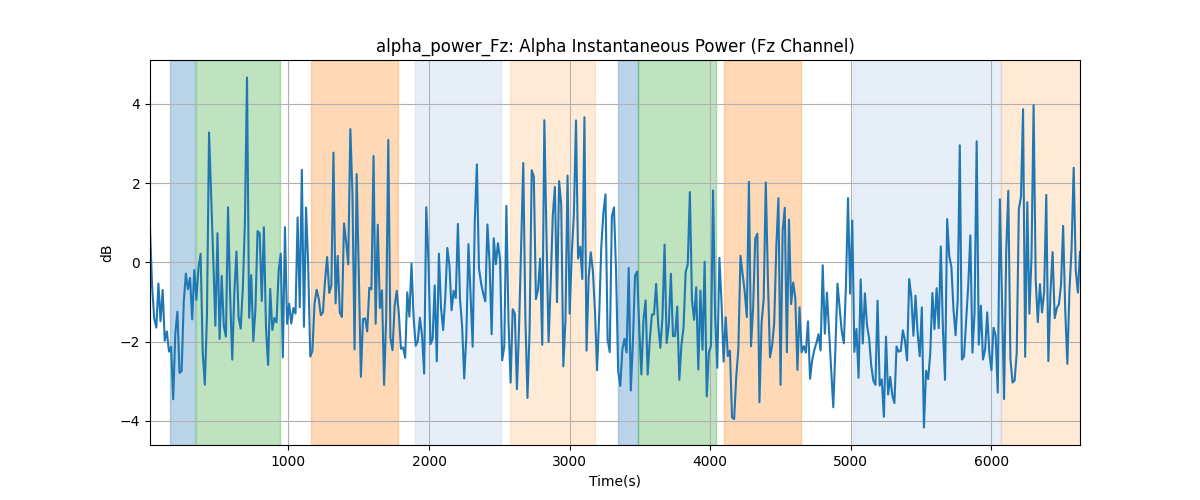 alpha_power_Fz: Alpha Instantaneous Power (Fz Channel)